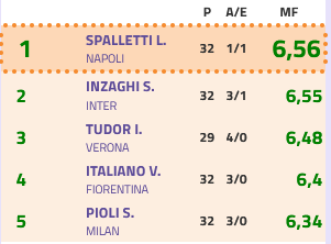 Pagelle allenatori, ecco chi comanda la classifica della Serie A